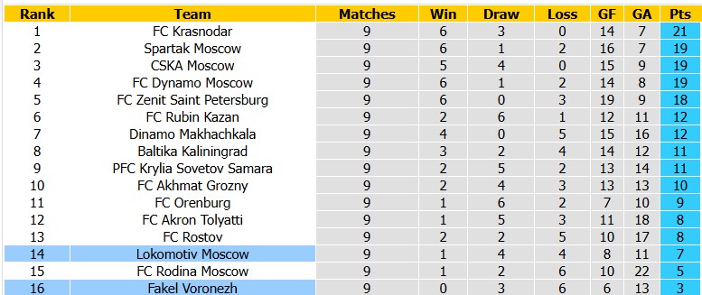 Nhận định, soi kèo Fakel vs Lokomotiv Moscow, 19h15 ngày 10/10: Niềm vui đầu tiên - Ảnh 4