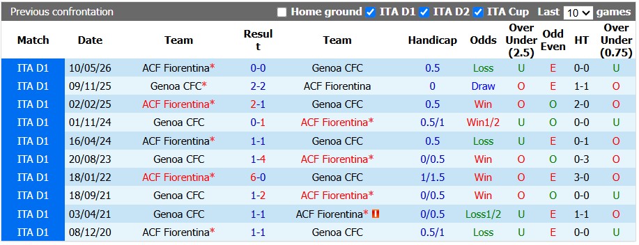 Nhận định, soi kèo Genoa vs Fiorentina, 20h00 ngày 10/10: Khách khải hoàn - Ảnh 3