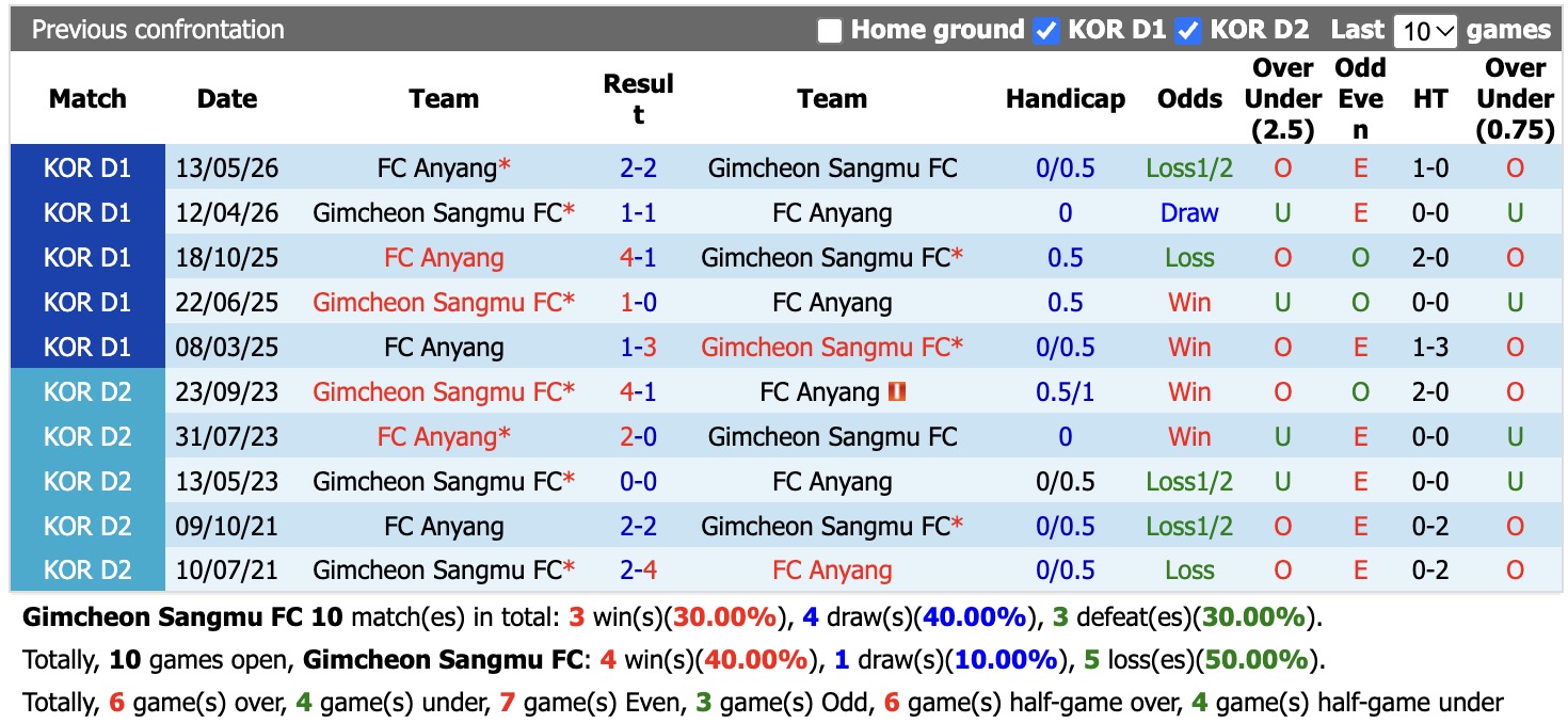 Nhận định, soi kèo Gimcheon Sangmu vs Anyang, 14h30 ngày 10/10: Cầm chân nhau - Ảnh 3