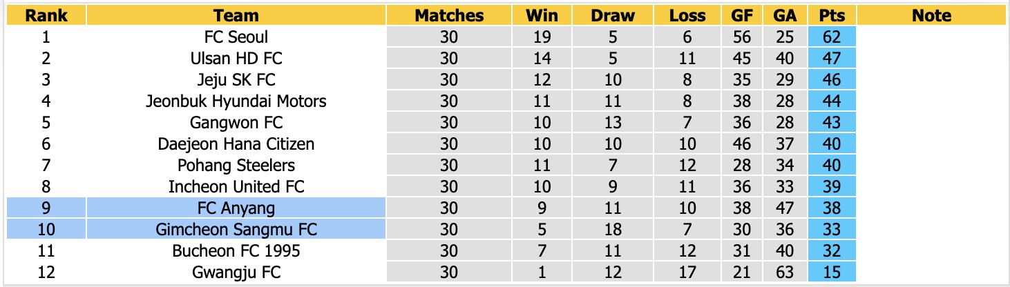 Nhận định, soi kèo Gimcheon Sangmu vs Anyang, 14h30 ngày 10/10: Cầm chân nhau - Ảnh 4