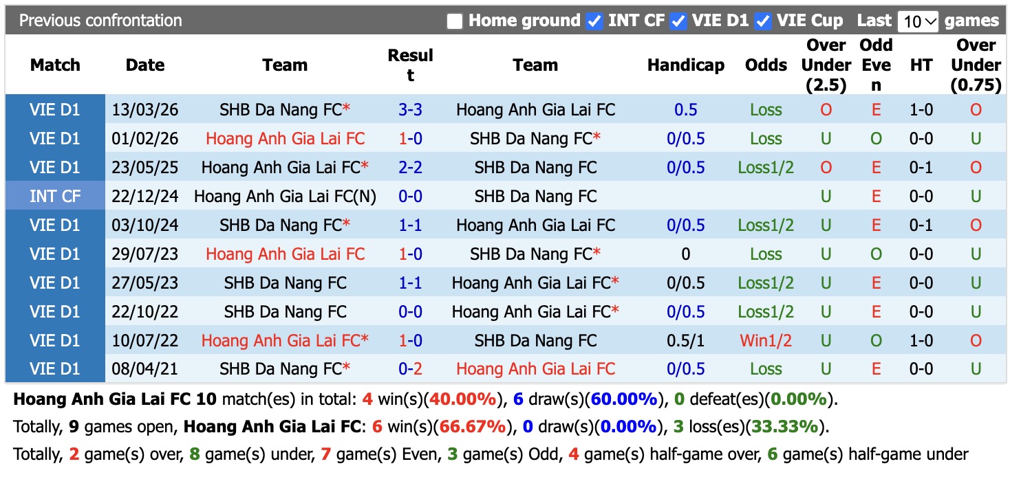 Nhận định, soi kèo Hoàng Anh Gia Lai vs SHB Đà Nẵng, 17h00 ngày 10/10: Bất lực - Ảnh 3