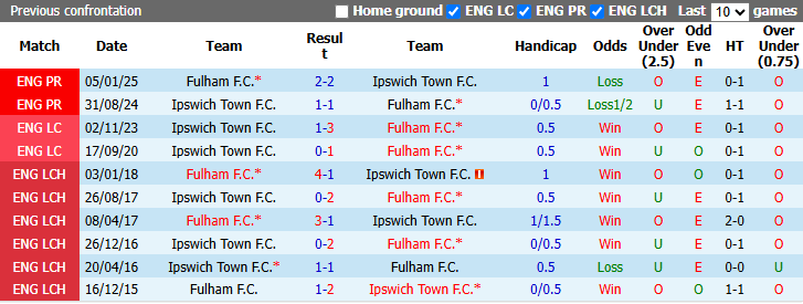 Nhận định, soi kèo Ipswich Town vs Fulham, 21h00 ngày 10/10: Đả bại tân binh - Ảnh 4