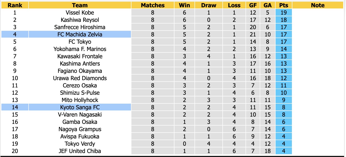 Nhận định, soi kèo Kyoto Sanga vs Machida Zelvia, 17h00 ngày 10/10: Không dễ dàng - Ảnh 4