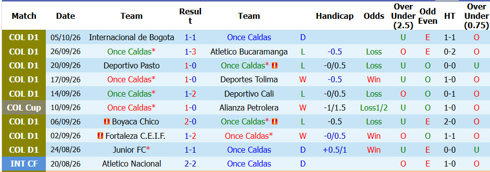 Nhận định, soi kèo Once Caldas vs Llaneros, 08h10 ngày 10/10: Vượt mặt đối thủ - Ảnh 2