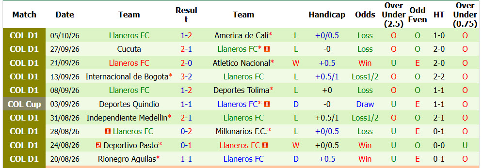 Nhận định, soi kèo Once Caldas vs Llaneros, 08h10 ngày 10/10: Vượt mặt đối thủ - Ảnh 3