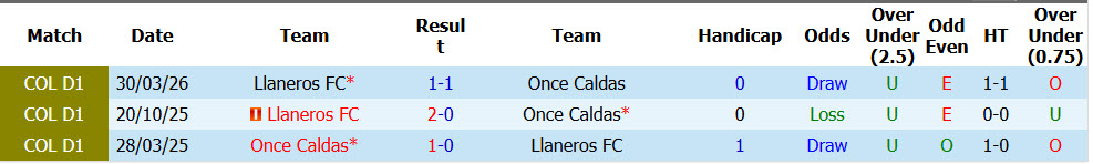Nhận định, soi kèo Once Caldas vs Llaneros, 08h10 ngày 10/10: Vượt mặt đối thủ - Ảnh 4
