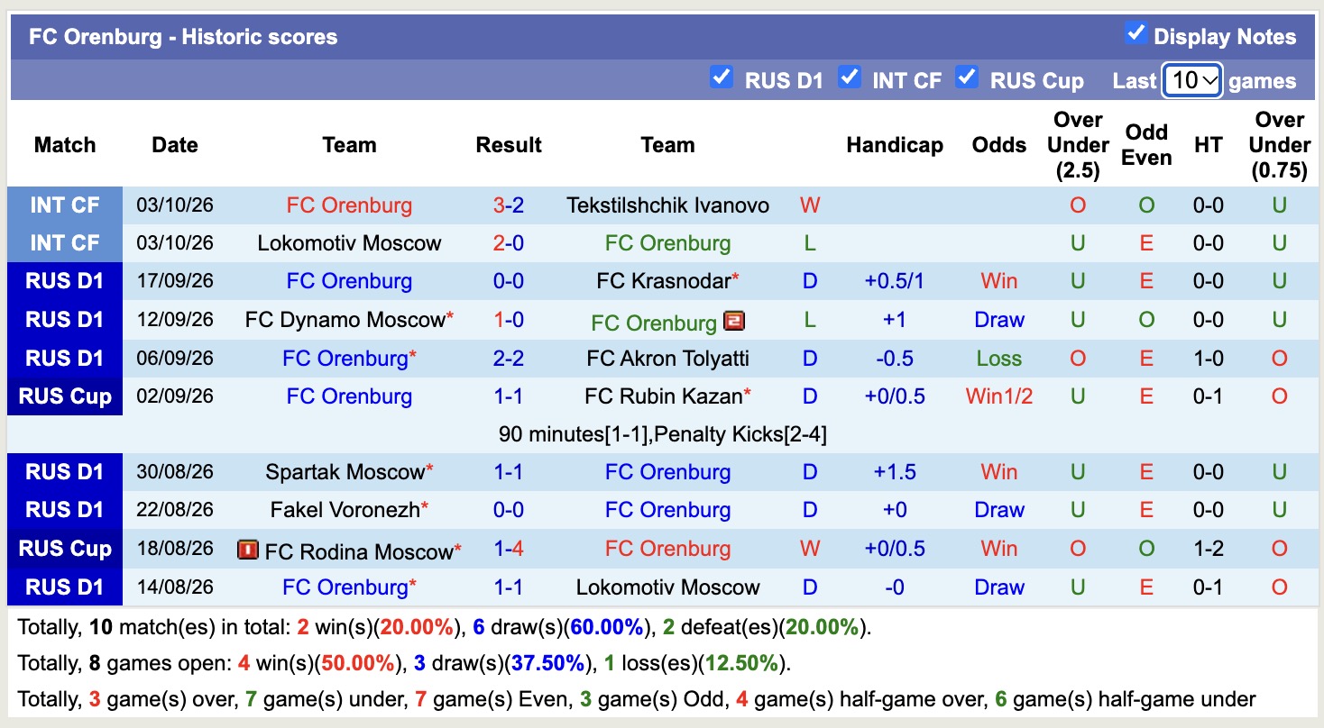 Nhận định, soi kèo Orenburg vs Dinamo Makhachkala, 17h00 ngày 10/10: Ám ảnh xa nhà - Ảnh 1