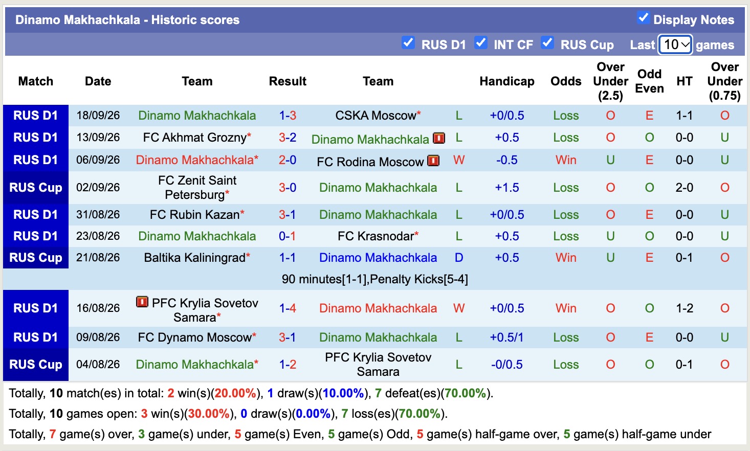 Nhận định, soi kèo Orenburg vs Dinamo Makhachkala, 17h00 ngày 10/10: Ám ảnh xa nhà - Ảnh 2