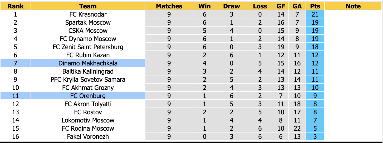 Nhận định, soi kèo Orenburg vs Dinamo Makhachkala, 17h00 ngày 10/10: Ám ảnh xa nhà - Ảnh 4