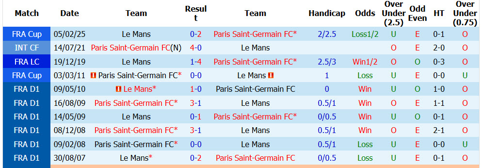 Nhận định, soi kèo PSG vs Le Mans, 01h45 ngày 11/10: Nhiệm vụ đơn giản - Ảnh 4