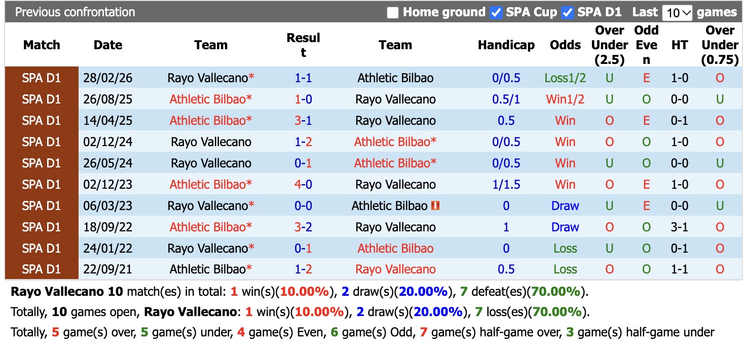 Nhận định, soi kèo Rayo Vallecano vs Athletic Bilbao, 19h00 ngày 10/10: Lật ngược lịch sử - Ảnh 3