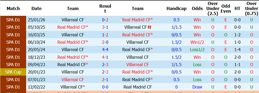 Nhận định, soi kèo Real Madrid vs Villarreal, 02h00 ngày 11/10: Phòng thay đồ bất ổn - Ảnh 6