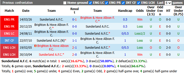 Nhận định, soi kèo Sunderland vs Brighton, 21h00 ngày 10/10: Thuần phục Mèo đen - Ảnh 4