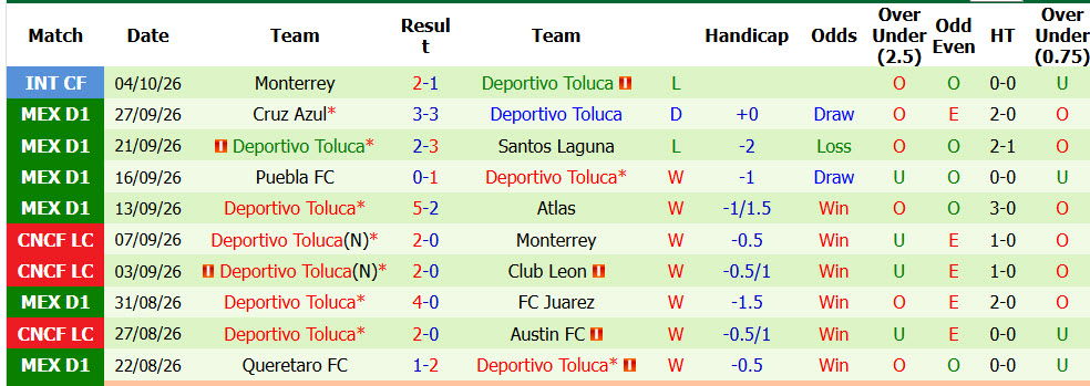 Nhận định, soi kèo Tigres UANL vs Deportivo Toluca, 10h00 ngày 10/10: Lung lay ngôi đầu - Ảnh 3