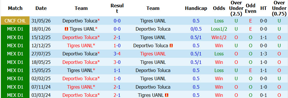 Nhận định, soi kèo Tigres UANL vs Deportivo Toluca, 10h00 ngày 10/10: Lung lay ngôi đầu - Ảnh 4