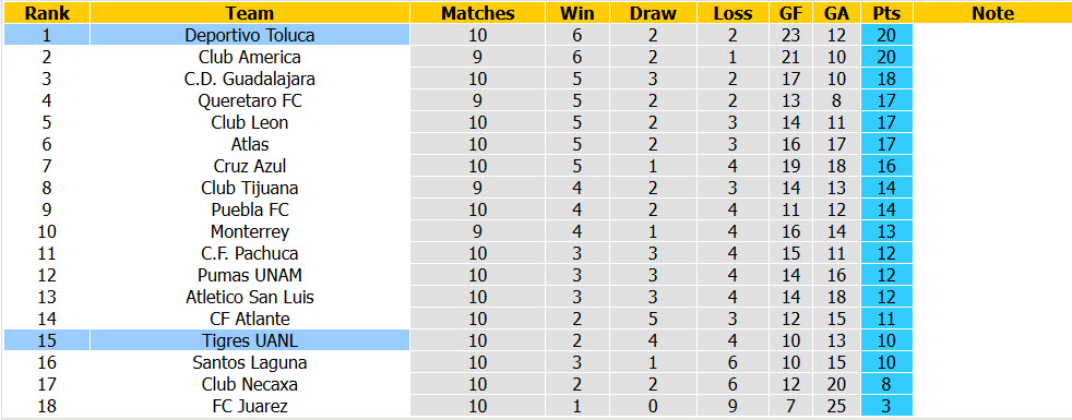 Nhận định, soi kèo Tigres UANL vs Deportivo Toluca, 10h00 ngày 10/10: Lung lay ngôi đầu - Ảnh 5