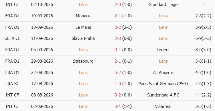 Soi kèo góc Lens vs Lyon, 01h45 ngày 10/10 - Ảnh 1