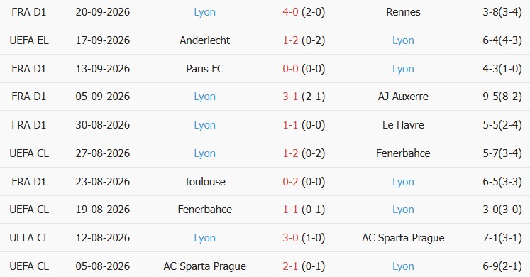 Soi kèo góc Lens vs Lyon, 01h45 ngày 10/10 - Ảnh 2