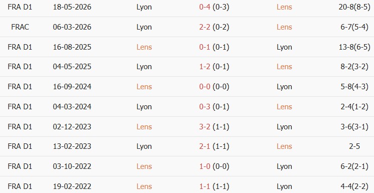 Soi kèo góc Lens vs Lyon, 01h45 ngày 10/10 - Ảnh 3