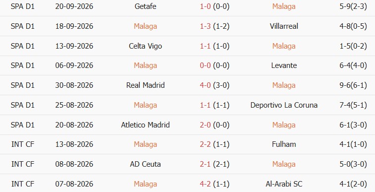 Soi kèo góc Malaga vs Espanyol, 02h00 ngày 10/10 - Ảnh 1