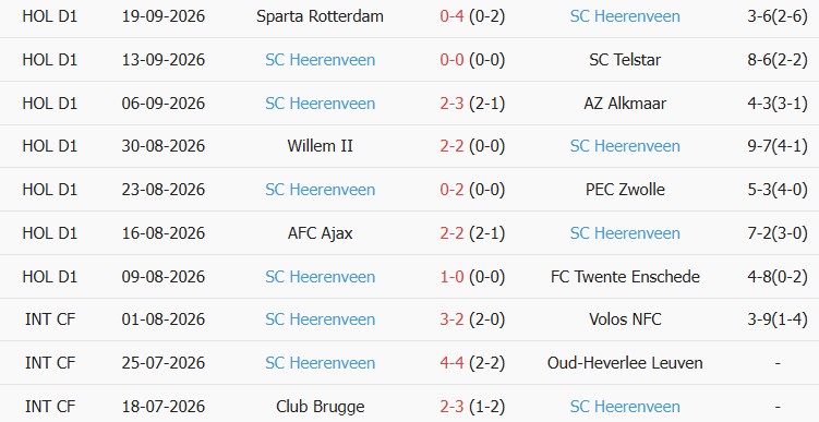 Soi kèo góc PSV Eindhoven vs Heerenveen, 01h00 ngày 10/10 - Ảnh 2