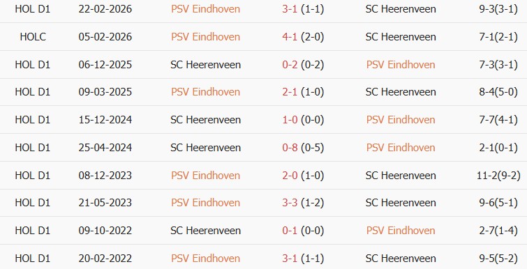 Soi kèo góc PSV Eindhoven vs Heerenveen, 01h00 ngày 10/10 - Ảnh 3
