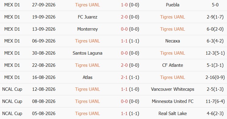 Soi kèo góc Tigres UANL vs Deportivo Toluca, 10h00 ngày 10/10 - Ảnh 1