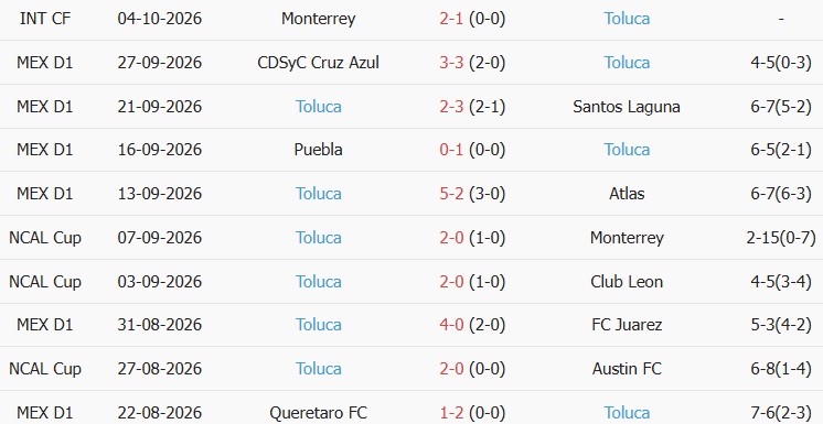 Soi kèo góc Tigres UANL vs Deportivo Toluca, 10h00 ngày 10/10 - Ảnh 2