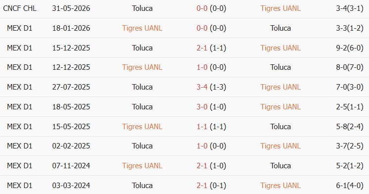 Soi kèo góc Tigres UANL vs Deportivo Toluca, 10h00 ngày 10/10 - Ảnh 3