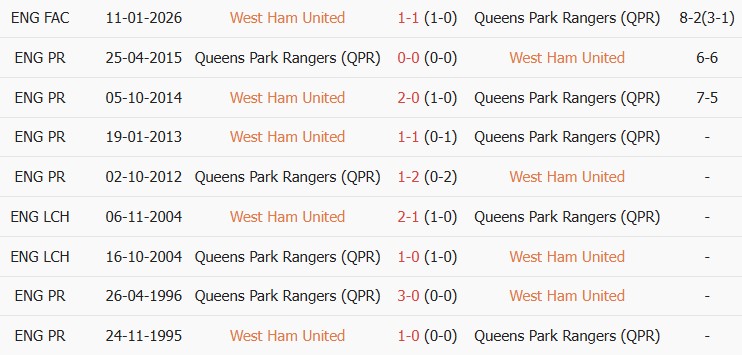 Soi kèo góc West Ham vs Queens Park Rangers, 02h00 ngày 10/10 - Ảnh 3