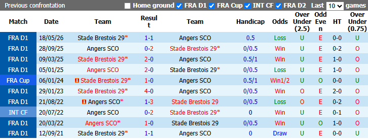 Nhận định, soi kèo Brest vs Angers, 1h45 ngày 11/10: Bổn cũ soạn lại - Ảnh 4