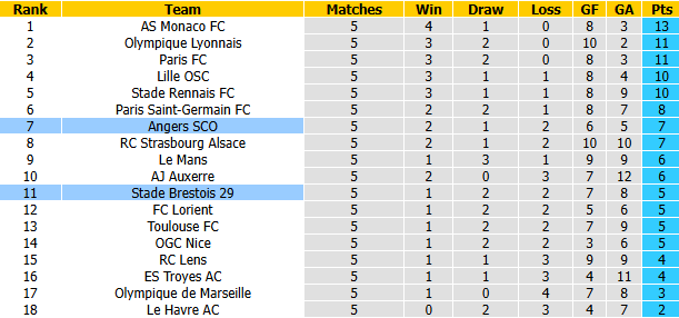Nhận định, soi kèo Brest vs Angers, 1h45 ngày 11/10: Bổn cũ soạn lại - Ảnh 5