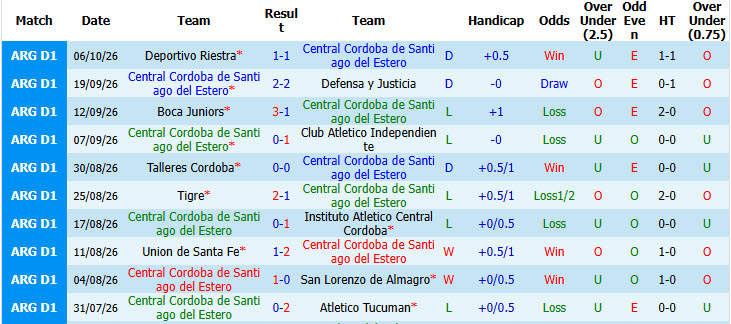Nhận định, soi kèo Central Cordoba vs Estudiantes La Plata, 03h00 ngày 11/10: Không còn nhiều tham vọng - Ảnh 2