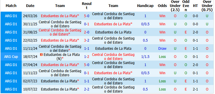 Nhận định, soi kèo Central Cordoba vs Estudiantes La Plata, 03h00 ngày 11/10: Không còn nhiều tham vọng - Ảnh 4