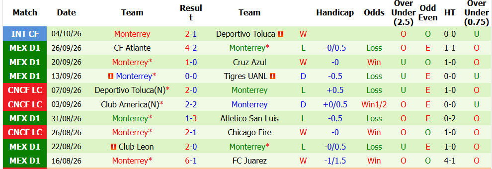 Nhận định, soi kèo Club America vs Monterrey, 10h10 ngày 11/10: Dễ dàng leo đỉnh - Ảnh 3