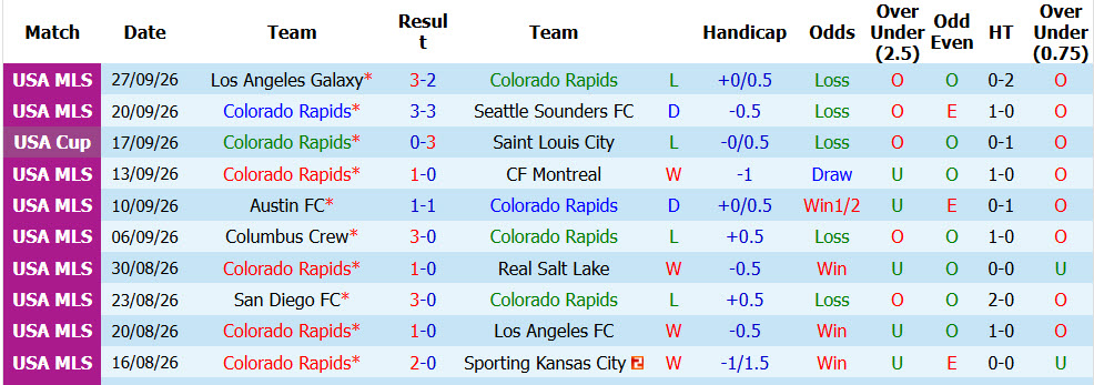 Nhận định, soi kèo Colorado Rapids vs San Jose Earthquakes, 08h30 ngày 11/10: Pháo đài lung lay - Ảnh 2