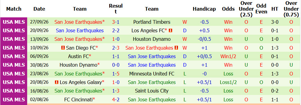 Nhận định, soi kèo Colorado Rapids vs San Jose Earthquakes, 08h30 ngày 11/10: Pháo đài lung lay - Ảnh 3