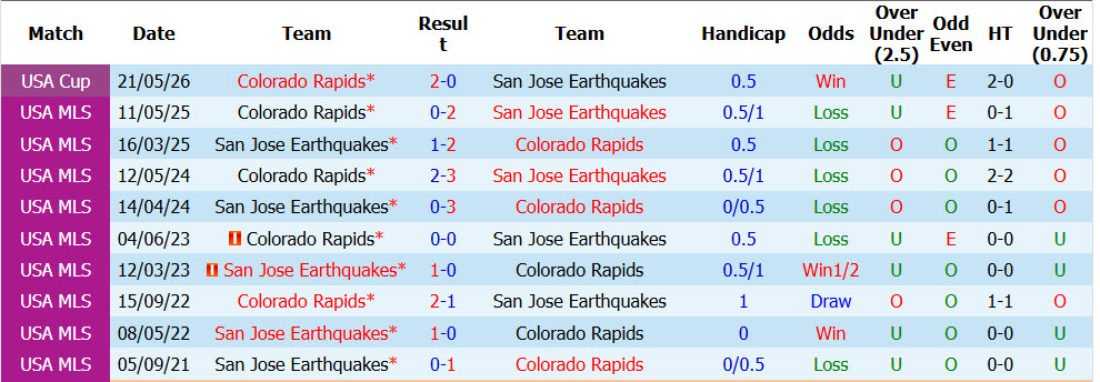 Nhận định, soi kèo Colorado Rapids vs San Jose Earthquakes, 08h30 ngày 11/10: Pháo đài lung lay - Ảnh 4