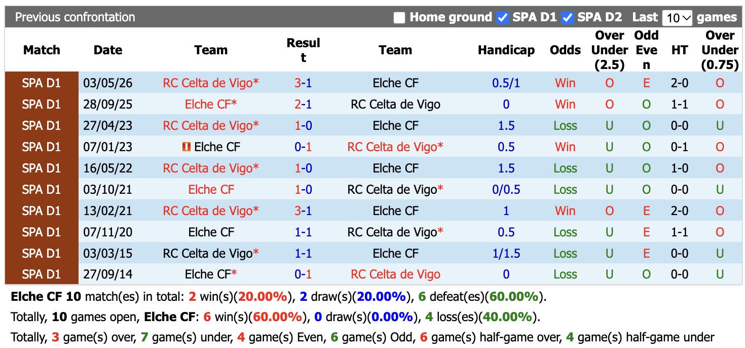 Nhận định, soi kèo Elche vs Celta Vigo, 19h00 ngày 11/10: Tin vào chủ nhà - Ảnh 3