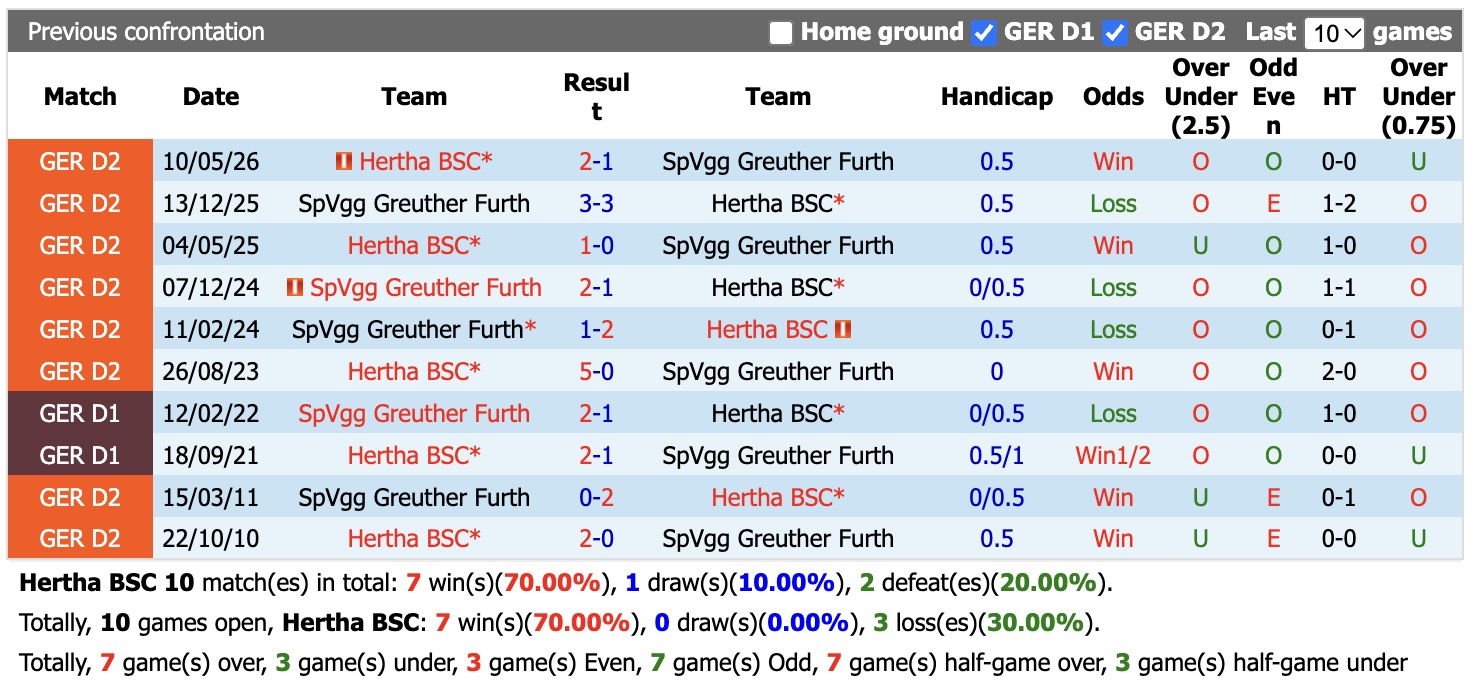 Nhận định, soi kèo Hertha Berlin vs Greuther Furth, 18h30 ngày 11/10: Tiếp tục bay cao - Ảnh 3