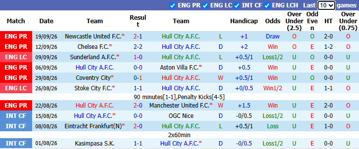 Nhận định, soi kèo Hull vs Everton, 20h00 ngày 11/10: Đả bại tân binh - Ảnh 2