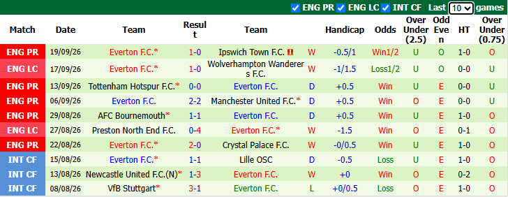 Nhận định, soi kèo Hull vs Everton, 20h00 ngày 11/10: Đả bại tân binh - Ảnh 3