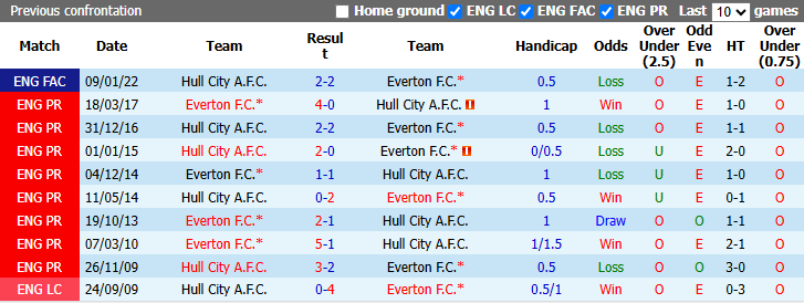 Nhận định, soi kèo Hull vs Everton, 20h00 ngày 11/10: Đả bại tân binh - Ảnh 4