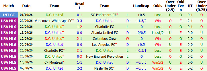 Nhận định, soi kèo Inter Miami vs DC United, 06h30 ngày 11/10: Giải cơn khát chiến thắng - Ảnh 3