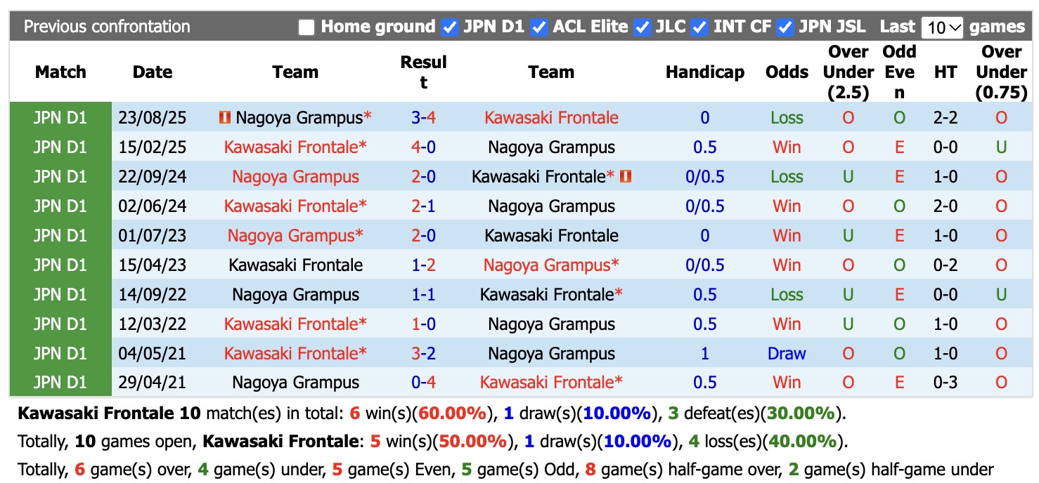 Nhận định, soi kèo Kawasaki Frontale vs Nagoya Grampus, 14h00 ngày 11/10: Tiếp tục chiến thắng - Ảnh 3