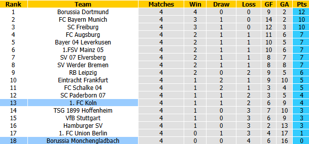Nhận định, soi kèo Koln vs Gladbach, 20h30 ngày 11/10: Khủng hoảng chưa dứt - Ảnh 6
