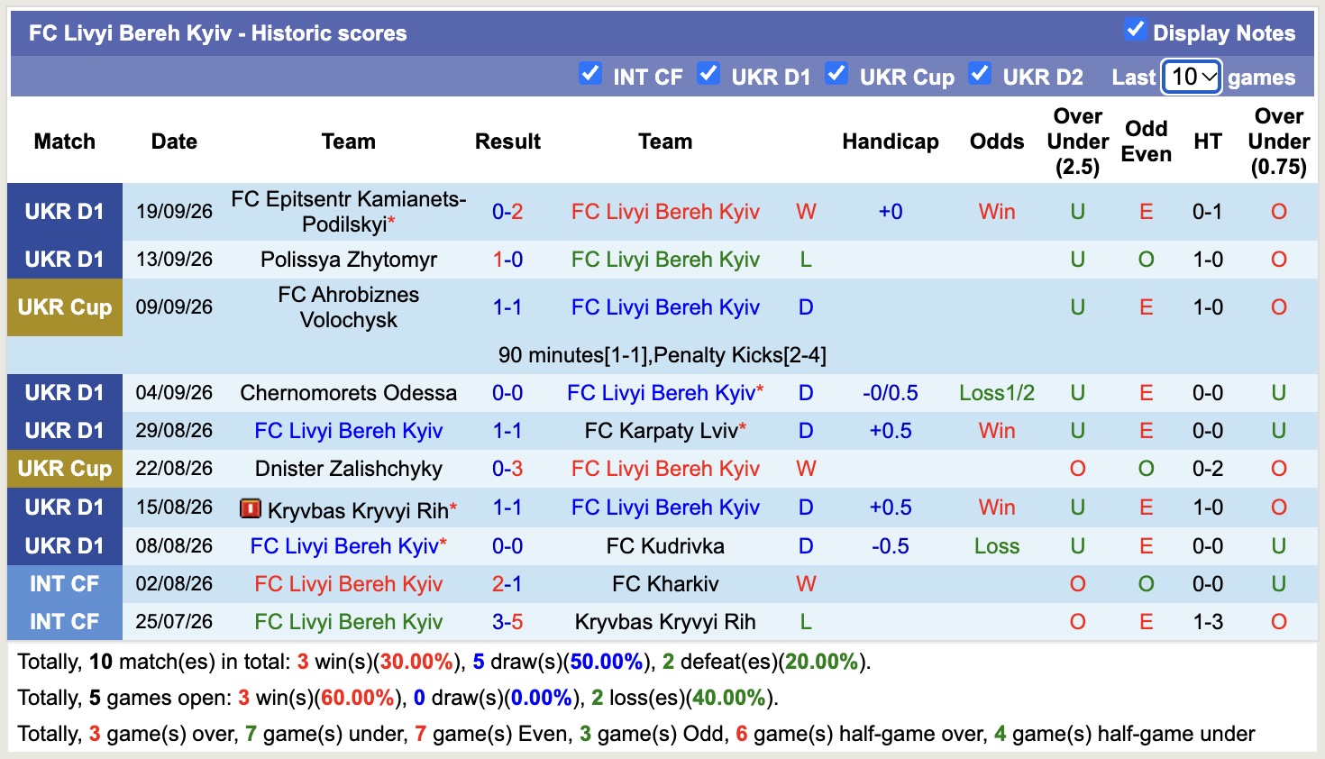 Nhận định, soi kèo Livyi Bereh Kyiv vs Zorya Luhansk, 17h00 ngày 12/10: Thêm một lần đau - Ảnh 1