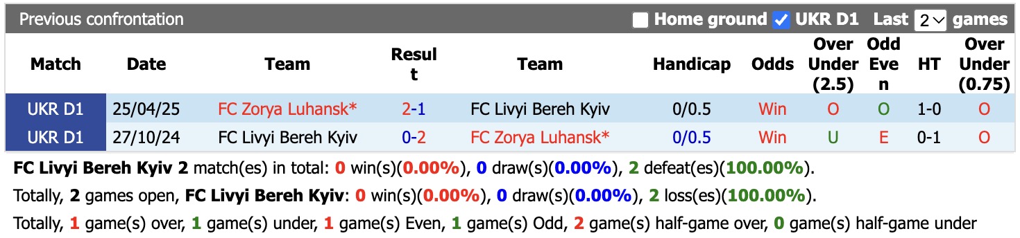 Nhận định, soi kèo Livyi Bereh Kyiv vs Zorya Luhansk, 17h00 ngày 12/10: Thêm một lần đau - Ảnh 3