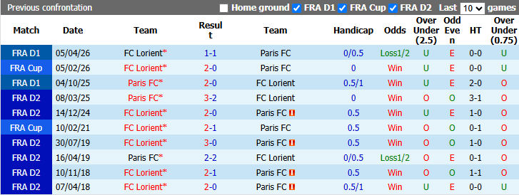 Nhận định, soi kèo Lorient vs Paris FC, 1h45 ngày 11/10: Phá dớp - Ảnh 4