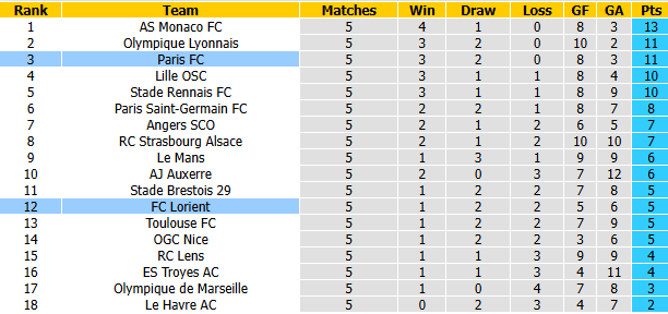 Nhận định, soi kèo Lorient vs Paris FC, 1h45 ngày 11/10: Phá dớp - Ảnh 5